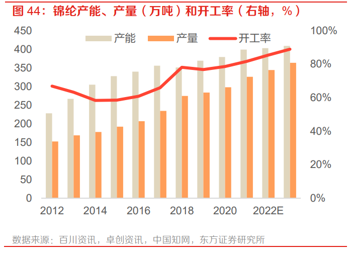 C3产业链：扩产周期开启